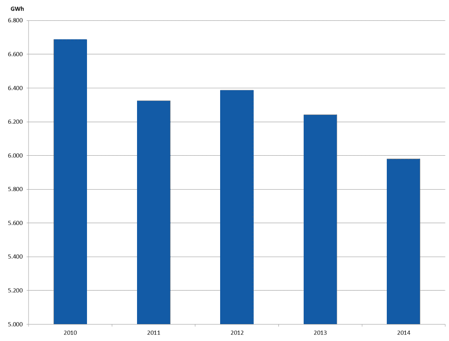 Energy consumption in Berlin