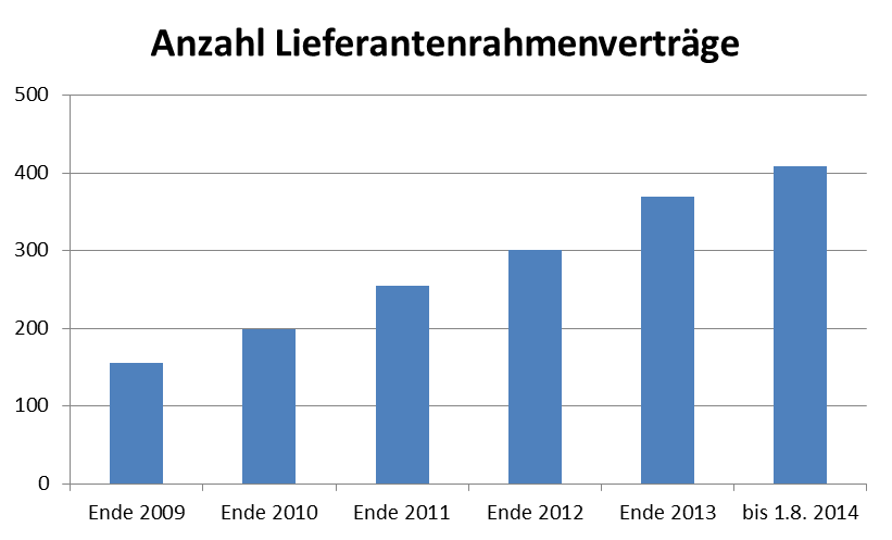 Number of suppliers in Berlin