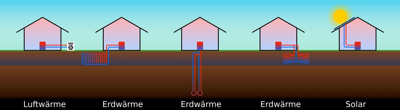 Bild mit den Varianten von Wärmepumpen